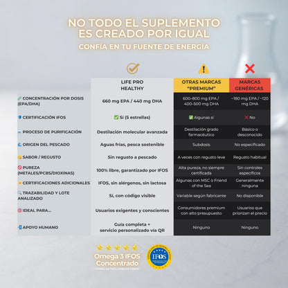 Omega 3 IFOS Capsulas 3000mg con Vitamina E, 30-90 Tomas - Life Pro Healthy, 35% EPA y 25% DHA, 3000mg por dosis diaria, Suplemento para la Salud Cardiovascular, Aceite de Pescado Puro y Destilado