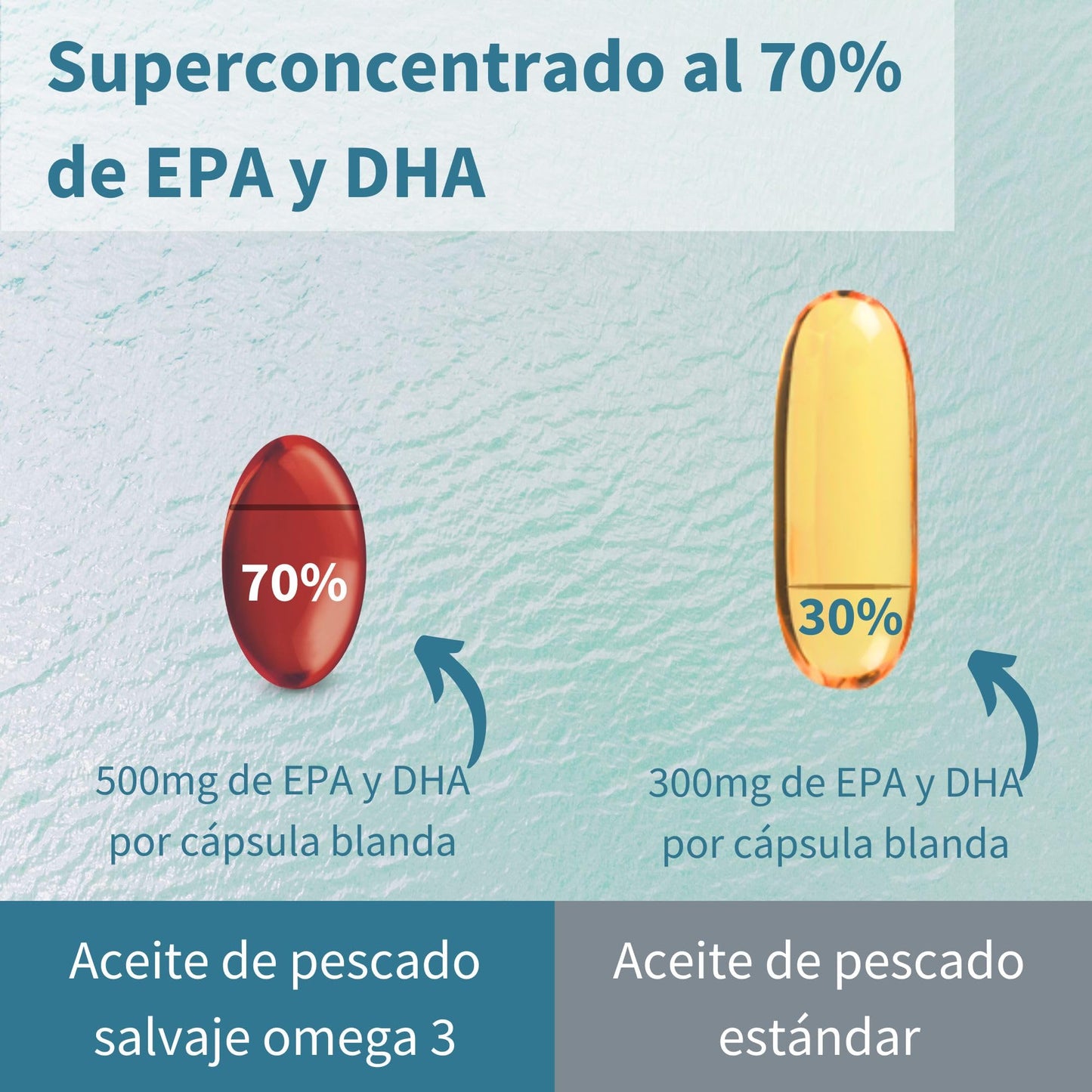 Omega 3 1000mg EPA y DHA, Triglicéridos rTG Alta Absorción con Astaxantina, 180 Cápsulas, IFOS Certificado 5 Estrellas, Aceite de Pescado Salvaje Ultrapuro, Sabor Limón, Superconcentrado, de Igennus